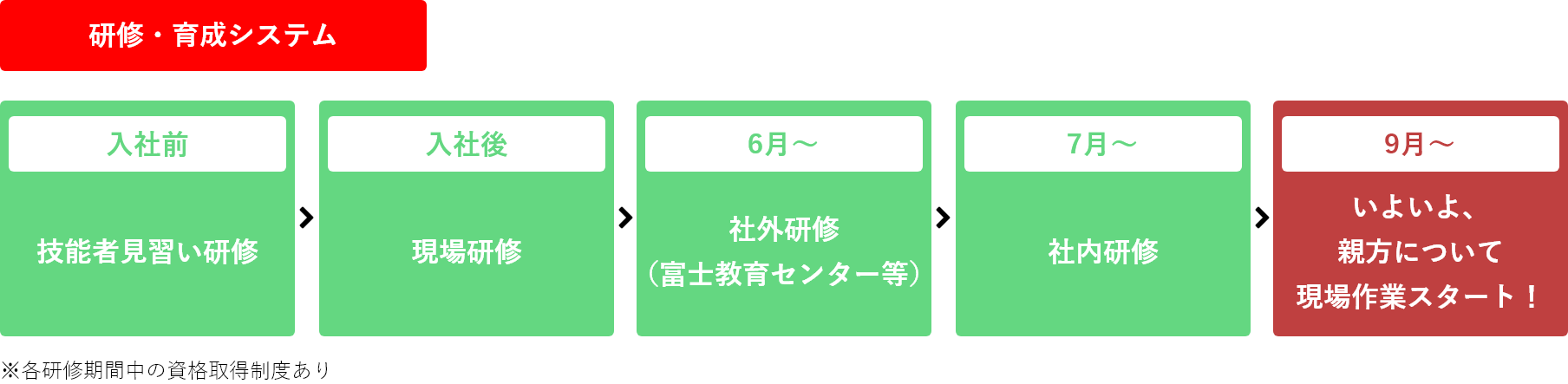 研修・育成システム